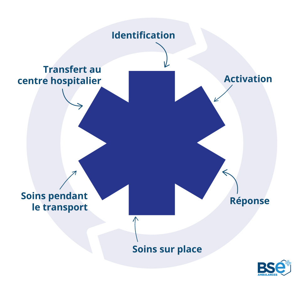 Signification des branches de la croix de vie